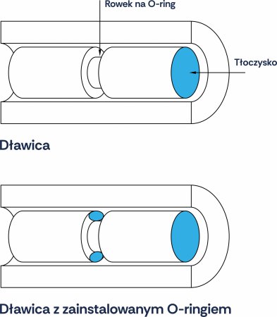 Zastosowanie uszczelnia typu Oring