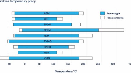 Zakres temperatury roboczej dla różnych materiałów 