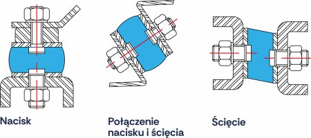 Typy Kompresji - wibroizolatory cylindryczne